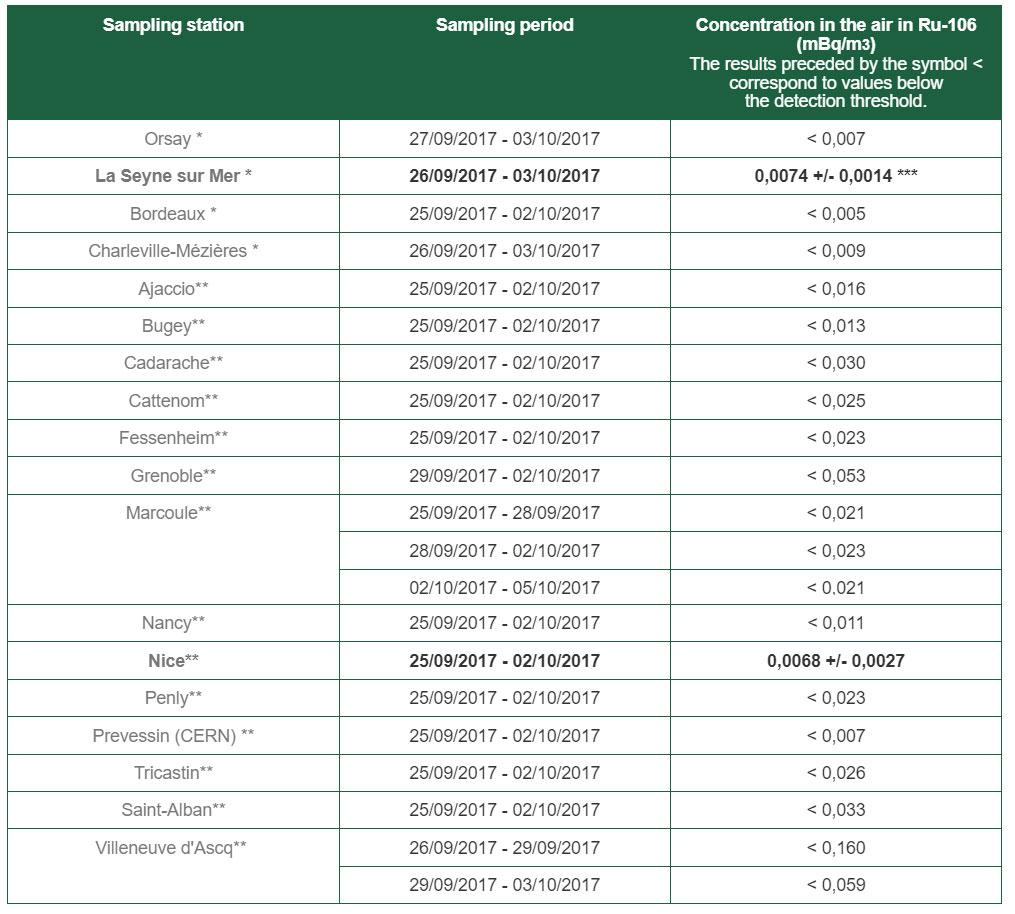 Detection of RU-106 in Europe: Update of measurement results (as of October 9, 2017)