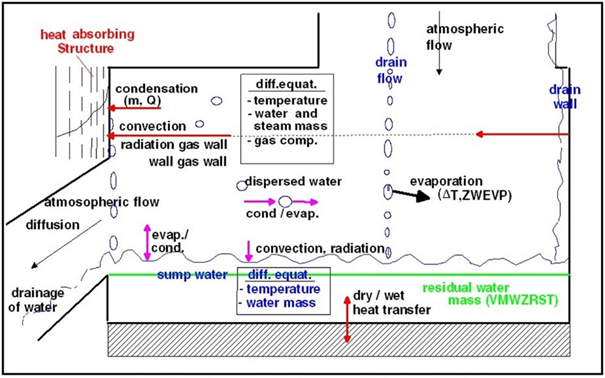 •	Thermal-hydraulics in the containment, using a 0D volume approach known as "lumped parameter code" 