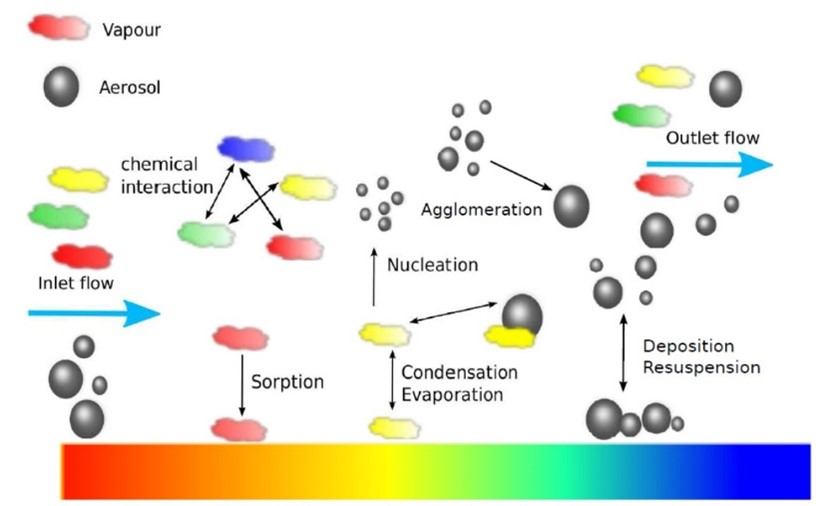 ASTEC Transport and chemistry of FP and aerosols modelled in the containment